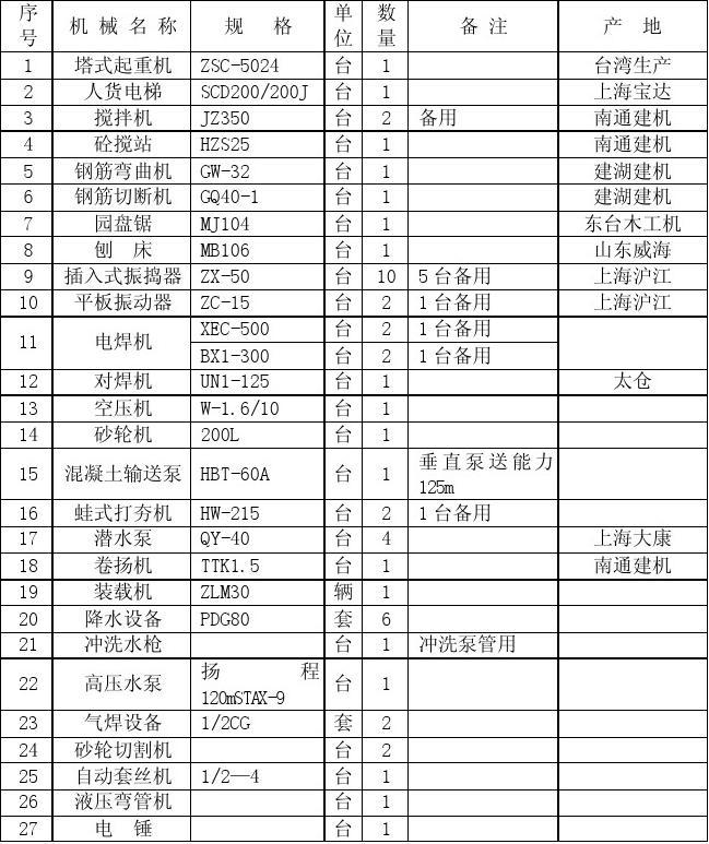 建筑工程施工机械设备需用量计划表编制指南